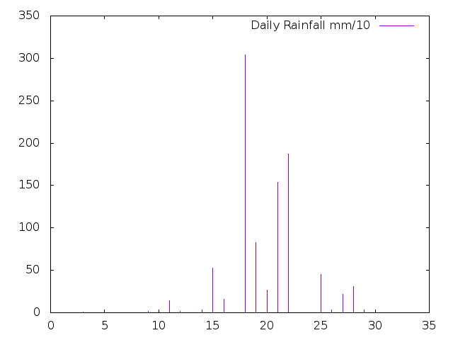 Daily Rainfall during September 2023