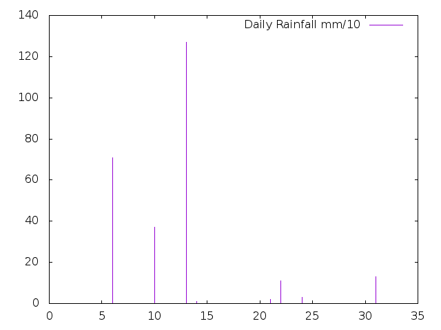 Daily Rainfall during October 2023