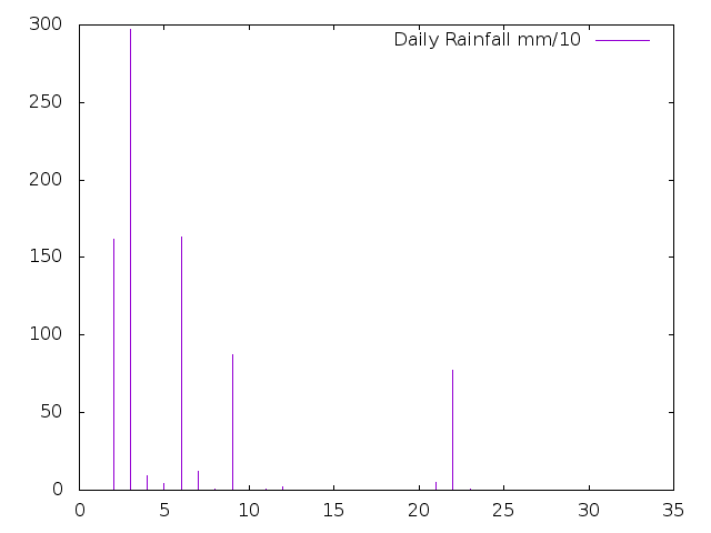 Daily Rainfall during November 2023