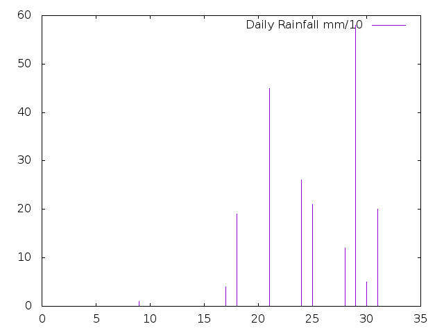Daily Rainfall during December 2023