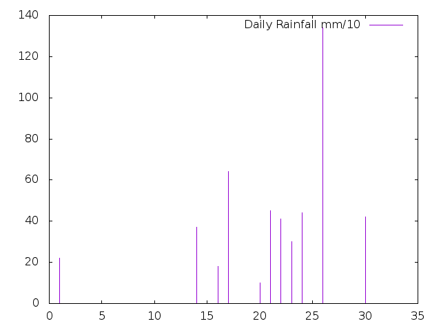 Daily Rainfall during January 2024
