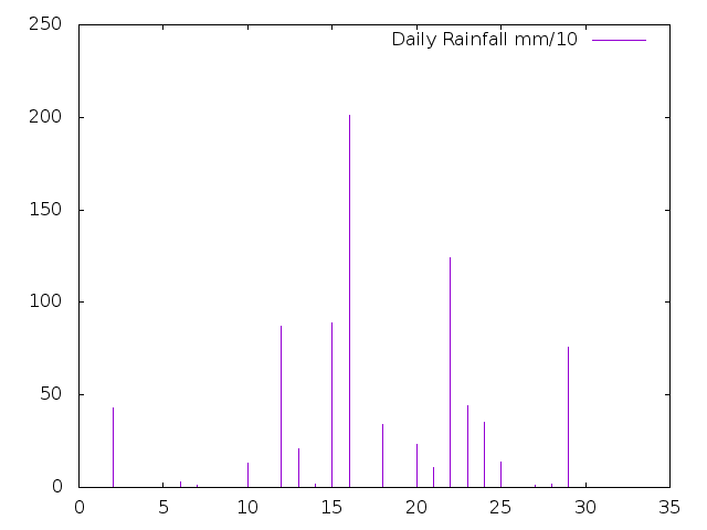 Daily Rainfall during February 2024