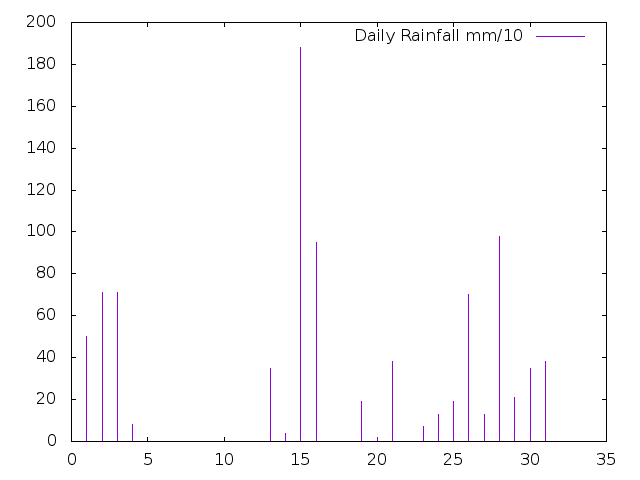 Daily Rainfall during March 2024