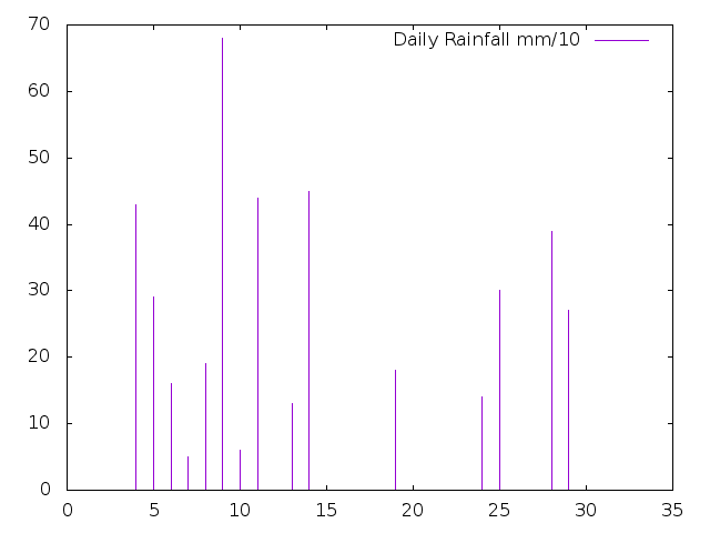 Daily Rainfall during April 2024