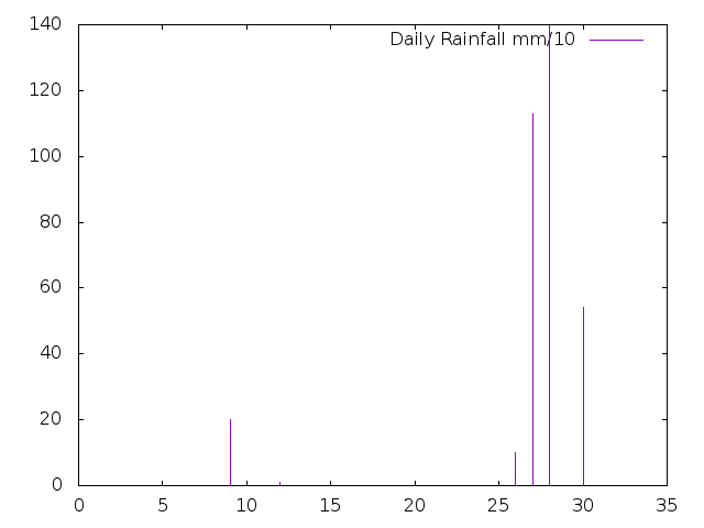 Daily Rainfall during May 2024
