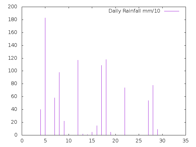 Daily Rainfall during June 2024
