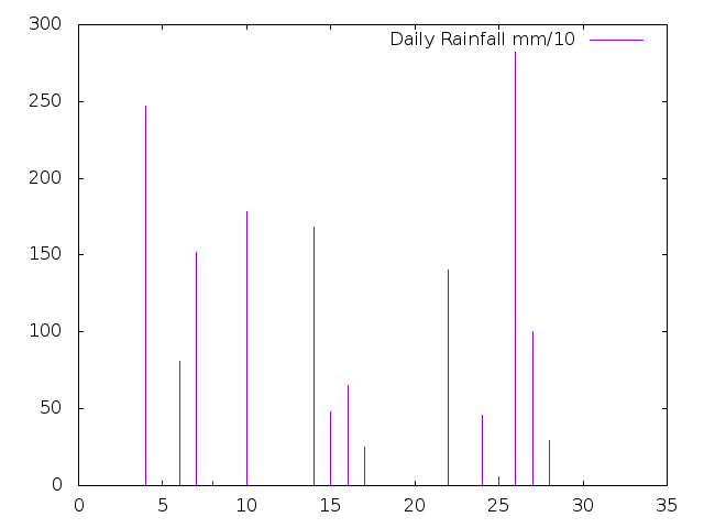 Daily Rainfall during July 2024