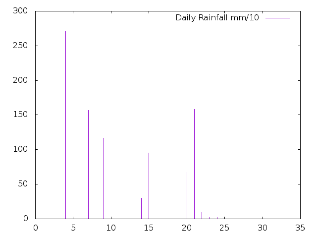 Daily Rainfall during August 2024