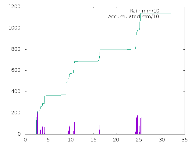 Accumulated Rainfall September 2024