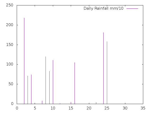 Daily Rainfall during September 2024