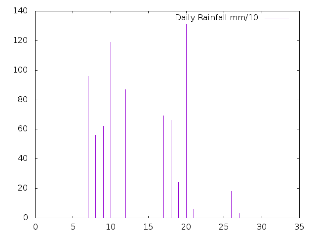 Daily Rainfall during October 2024