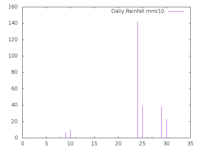 Daily Rainfall during November 2024