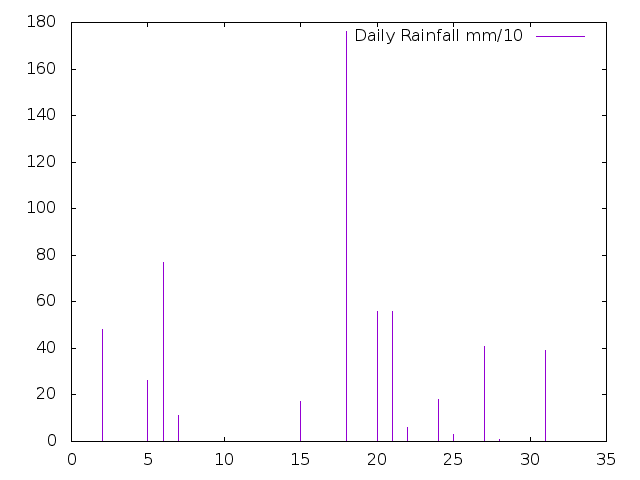 Daily Rainfall during December 2024