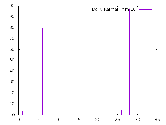 Daily Rainfall during January 2025