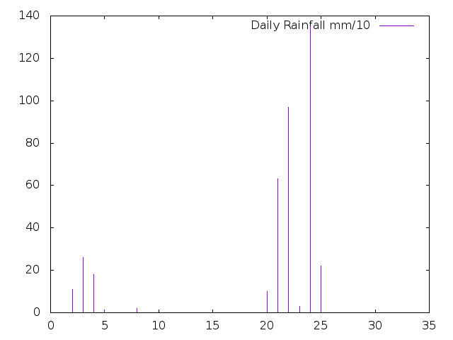 Daily Rainfall during February 2025