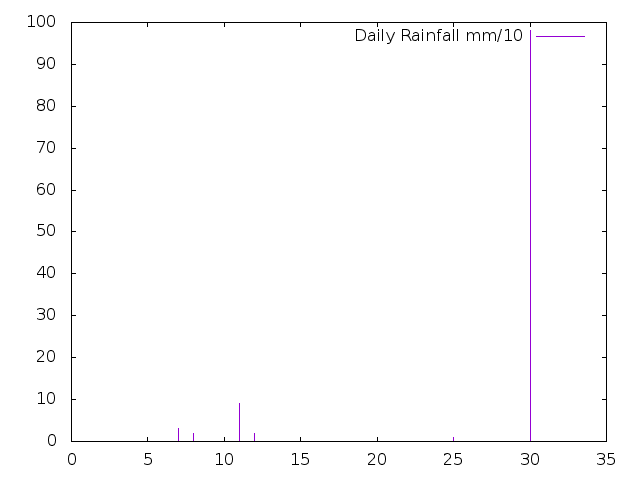 Daily Rainfall during March 2025
