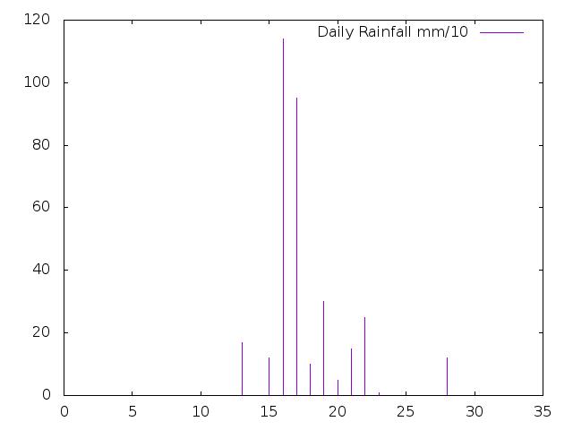 Daily Rainfall during April 2025