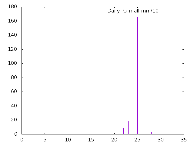 Daily Rainfall during May 2025