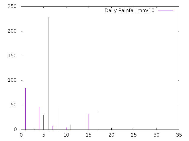 Daily Rainfall during June 2025
